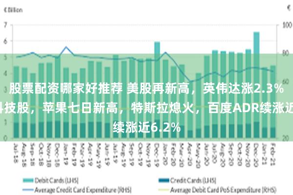 股票配资哪家好推荐 美股再新高，英伟达涨2.3%领涨科技股，苹果七日新高，特斯拉熄火，百度ADR续涨近6.2%