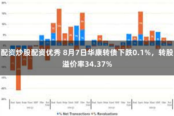 配资炒股配资优秀 8月7日华康转债下跌0.1%，转股溢价率34.37%