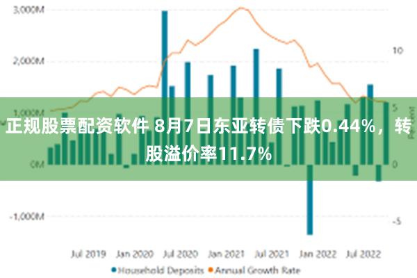 正规股票配资软件 8月7日东亚转债下跌0.44%，转股溢价率11.7%