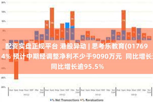 配资实盘正规平台 港股异动 | 思考乐教育(01769)高开逾14% 预计中期经调整净利不少于9090万元  同比增长逾95.5%