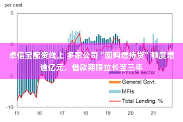 卓信宝配资线上 多家公司“回购增持贷”额度增逾亿元，借款期限拉长至三年